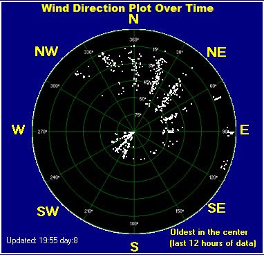 Wind direction plot