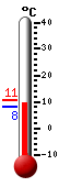 Currently: 15.1, Max: 15.3, Min: 3.5